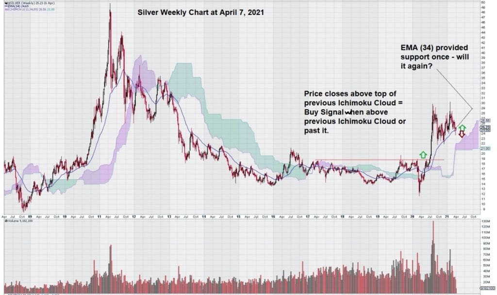 weekly silver chart april 2021 34 day