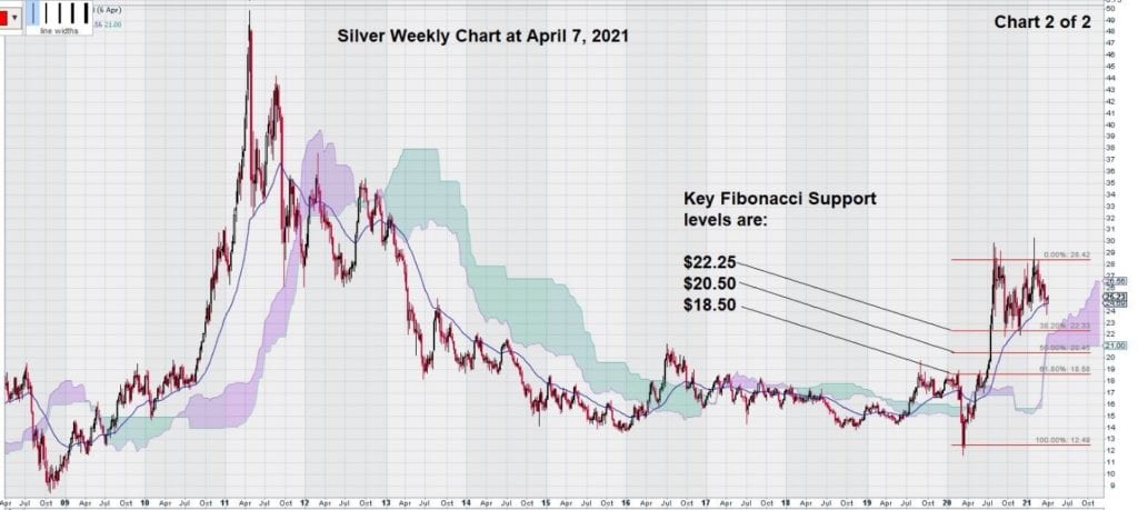 weekly silver chart april 2021 fibonacci levels