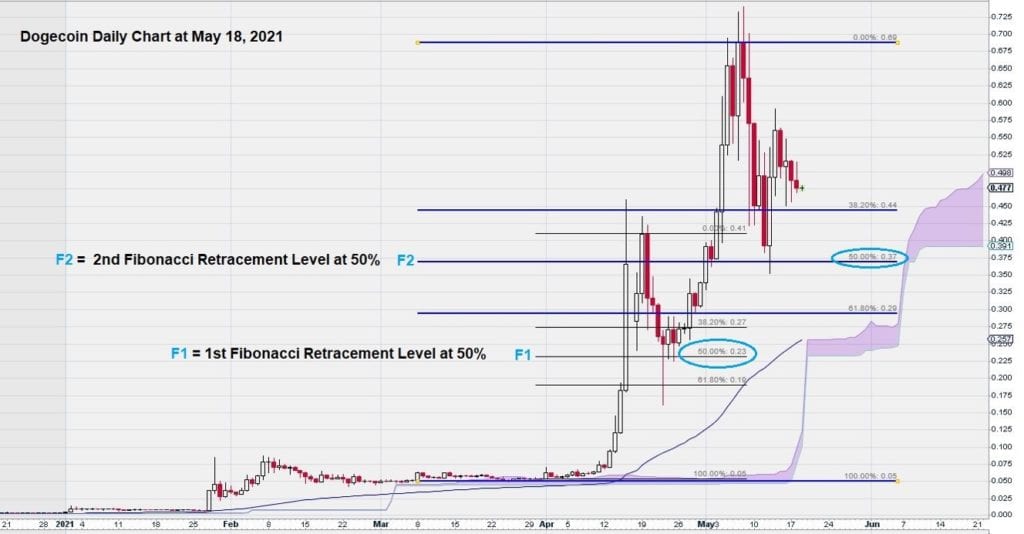 Dogecoin Finbonacci Retracement