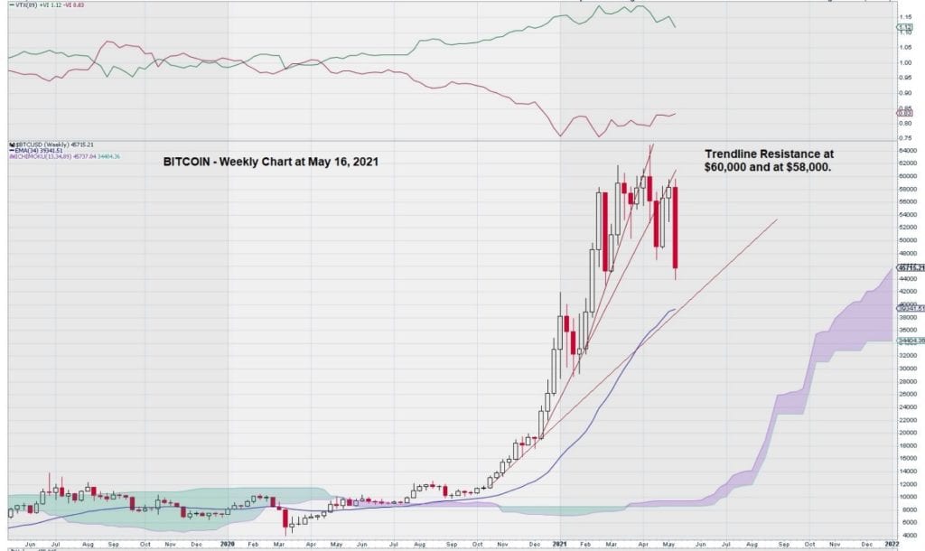 bitcoin chart resistance