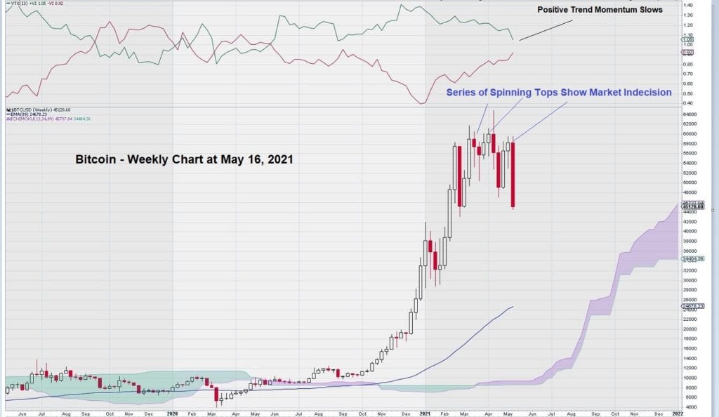 bitcoin chart spinning top