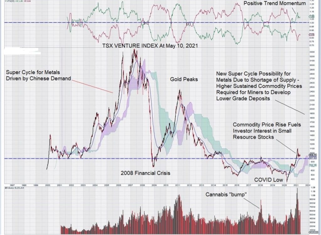 TSX Venture index stock chart analysis may 2021