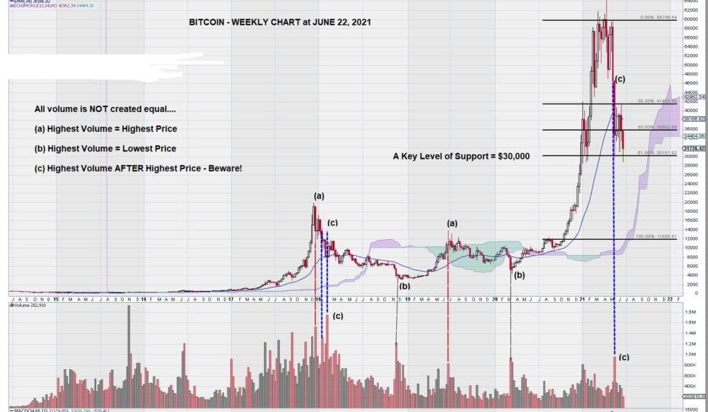 2021 bitcoin weekly june 22