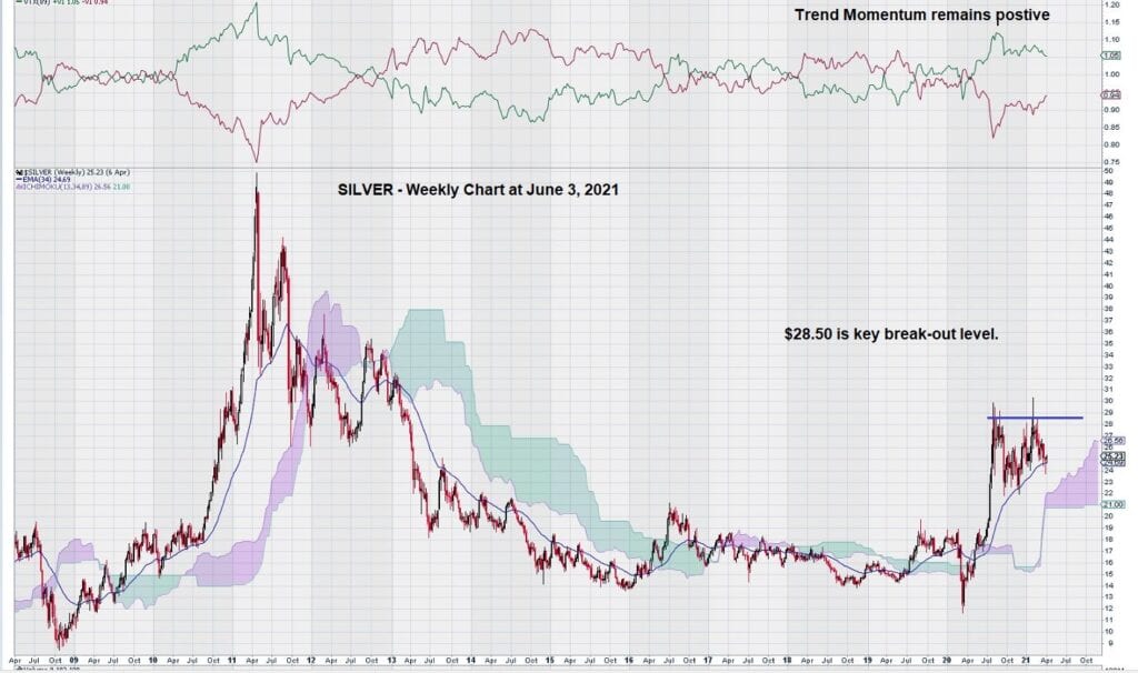 Silver Weekly Chart June 3, 2021