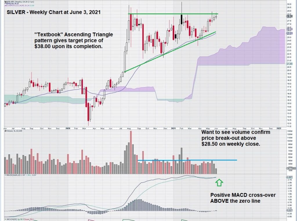 Silver Weekly Chart June 3, 2021 Ascending Triangle