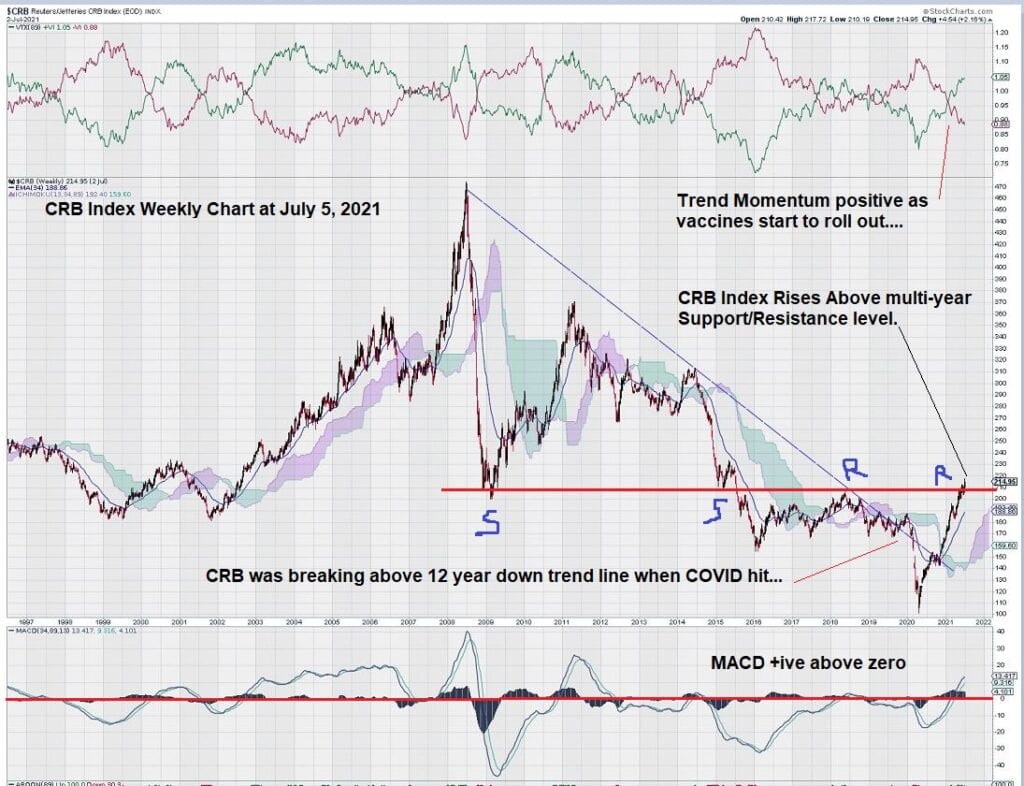 CRB weekly chart june 2021