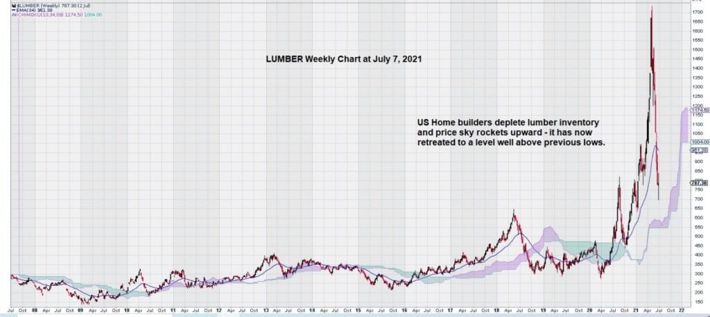 Lumber Weekly Chart