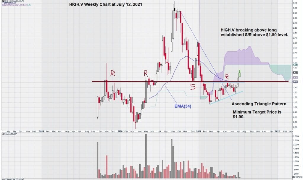 weekly chart for HighGold Mining