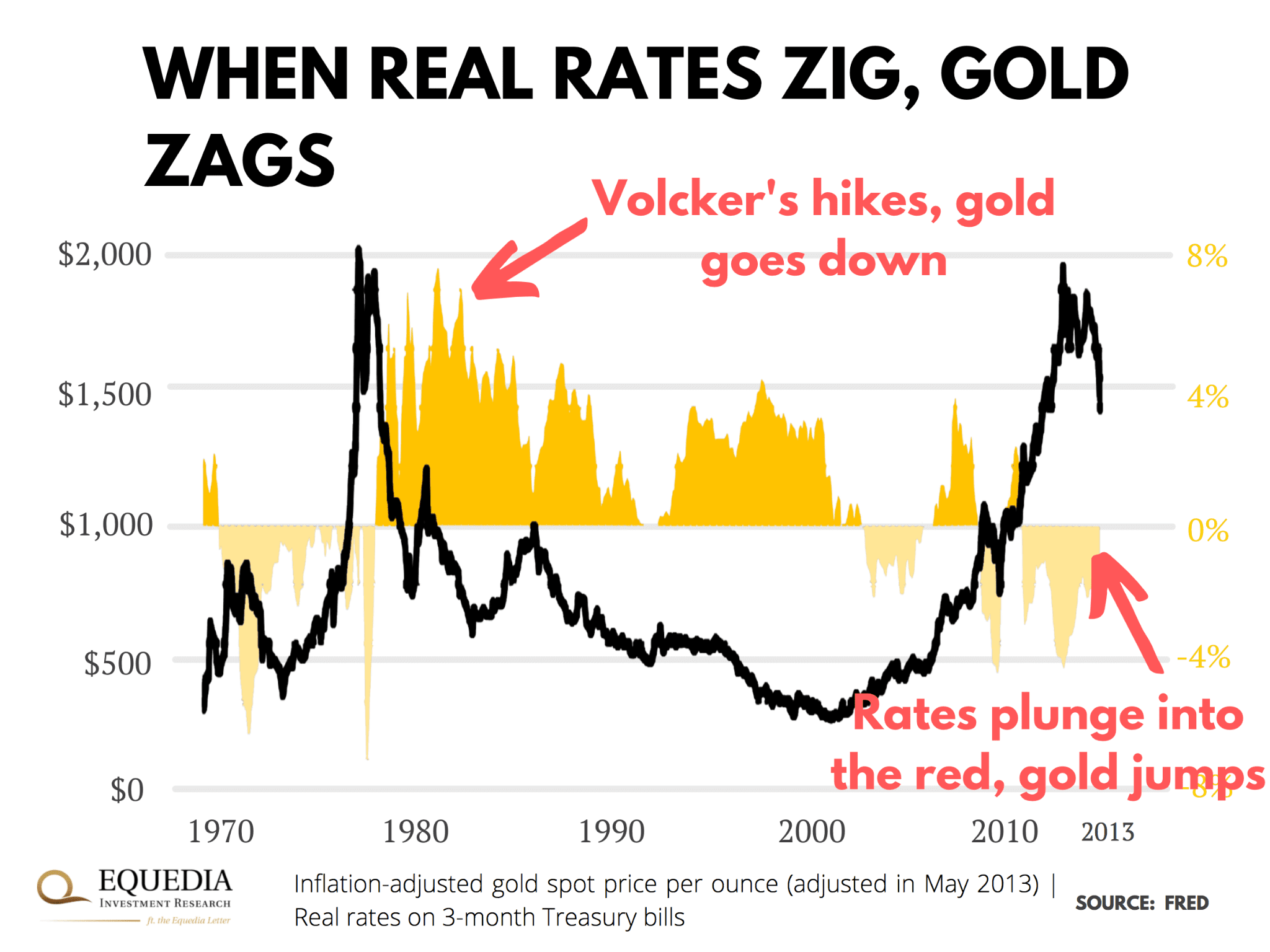 real rates and gold