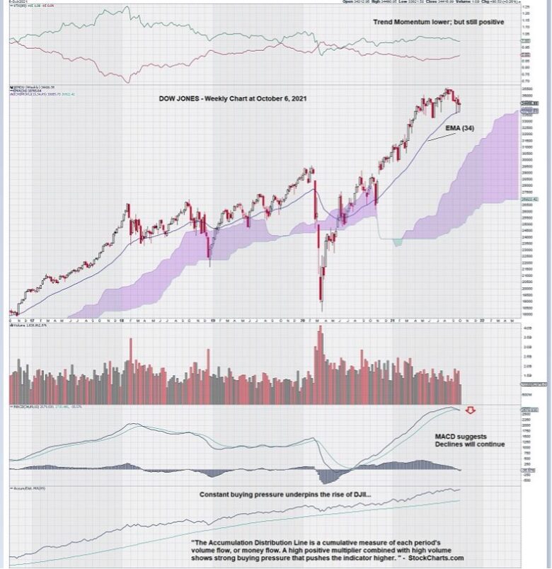 Dow Chart Analysis: Strong Dow Chart Looks Ready to Take A Breather