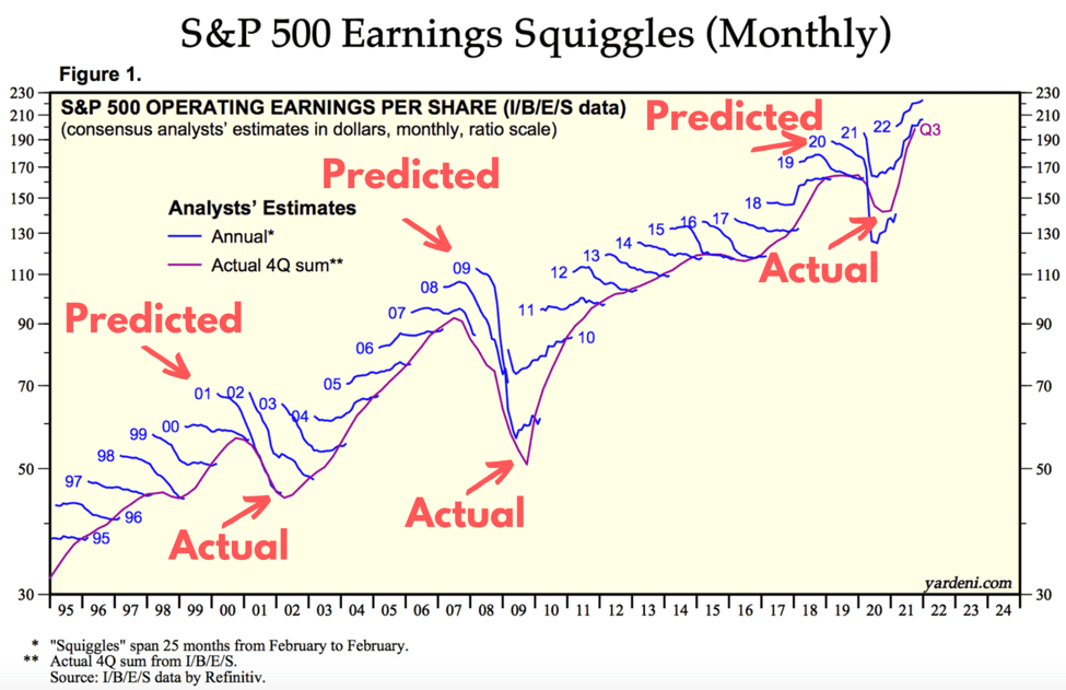 SP500 media predictions