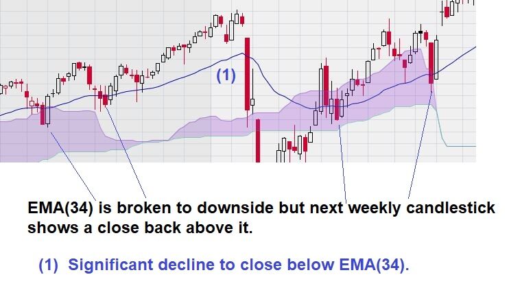 dow candlesticks