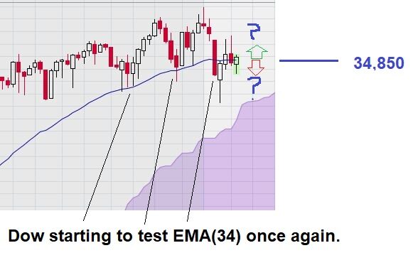 dow testing EMA