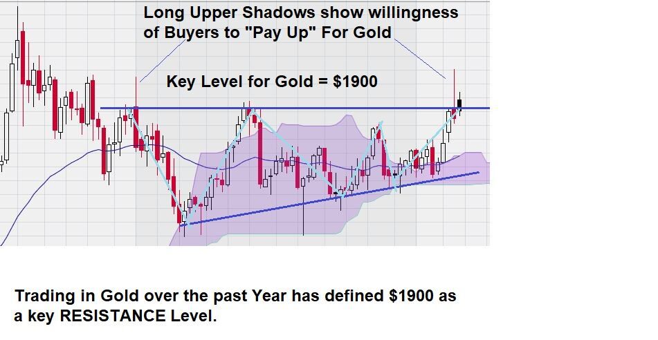 gold chart analysis key level