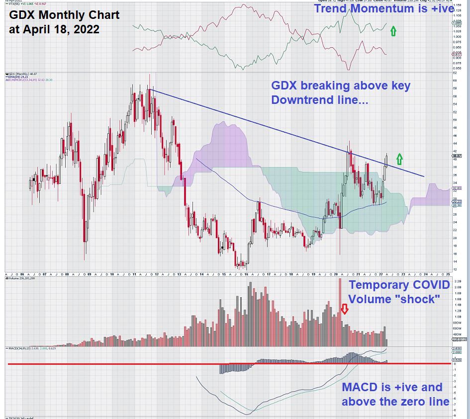 GDX monthly chart