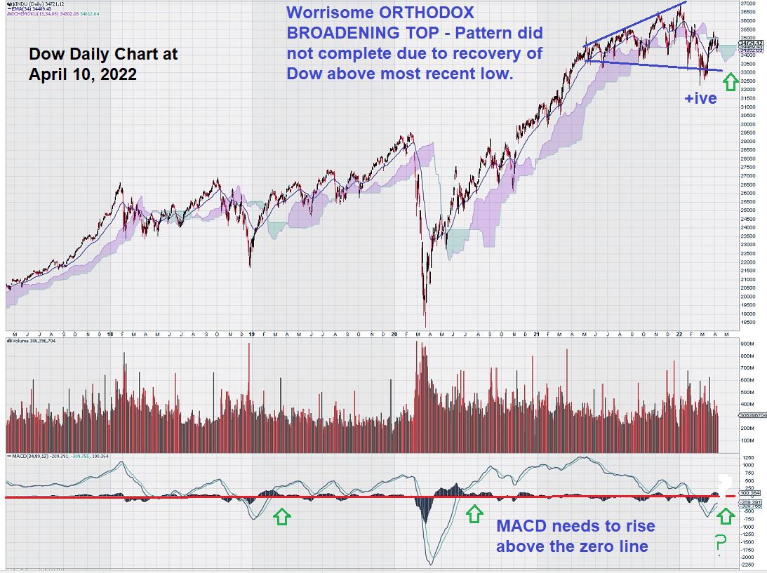 dow jones daily chart april 11 2022