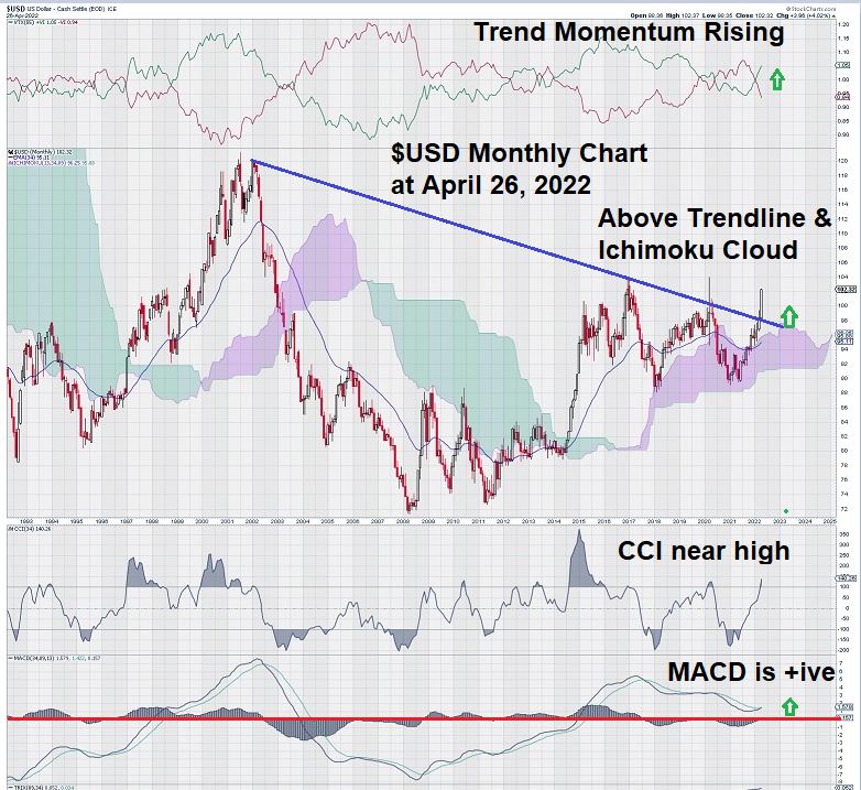 monthly chart of the USD