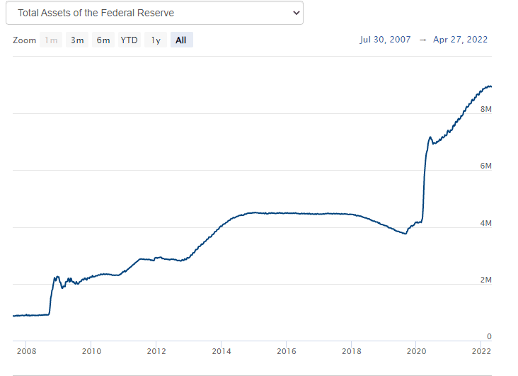 Total Fed assets