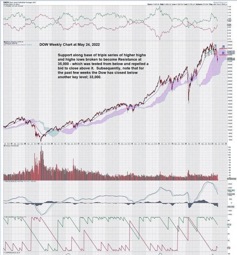 dow weekly chart 2022