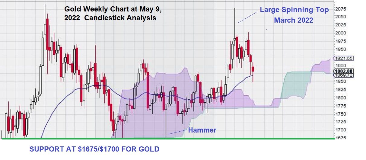 gold price forecast candlestick chart