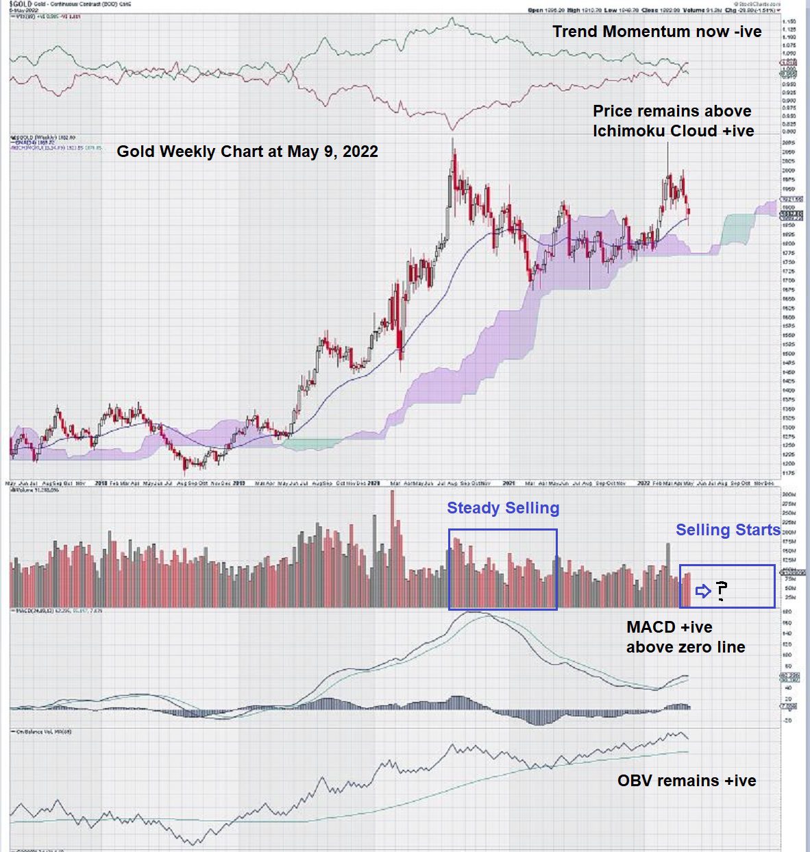 gold price forecast weekly chart