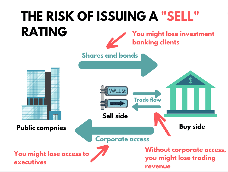 risk of issuing sell rating