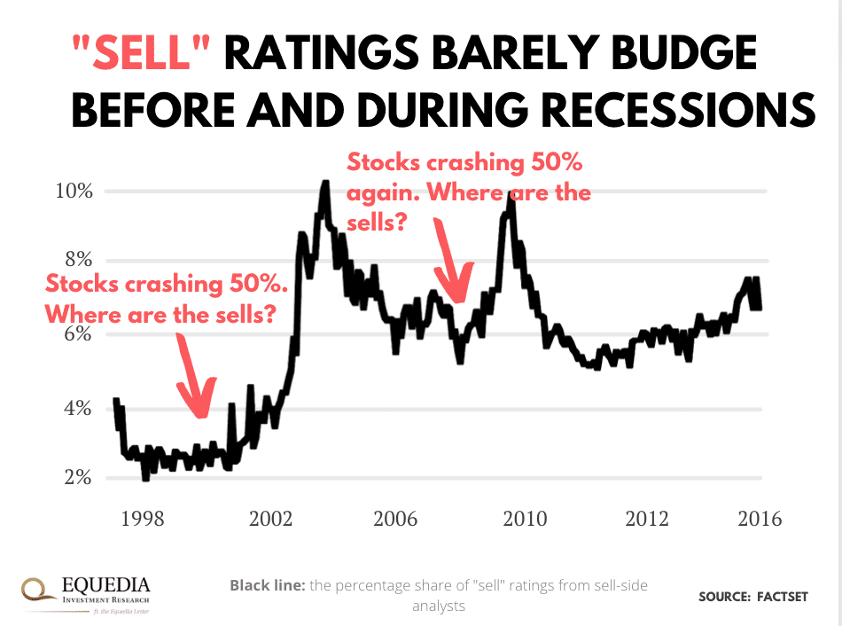 sell ratings before and after recessions