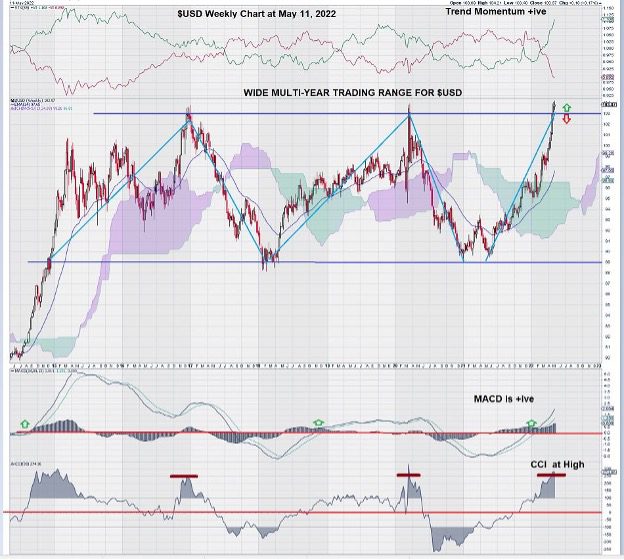 weekly bullish us dollar (USD) 