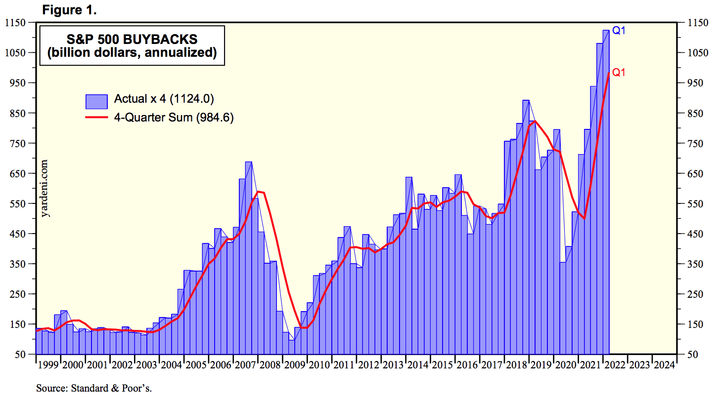 S and P Buybacks