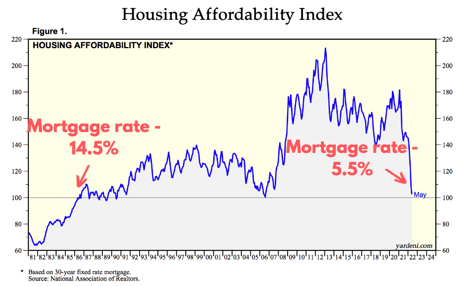 Housing Affordability Index