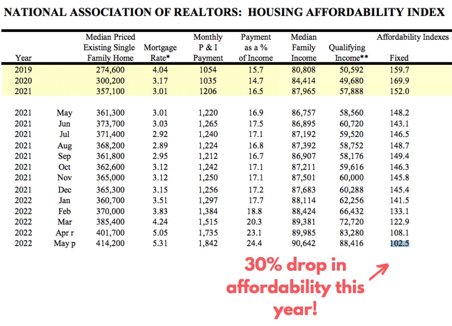 NAR Housing Affordability Index