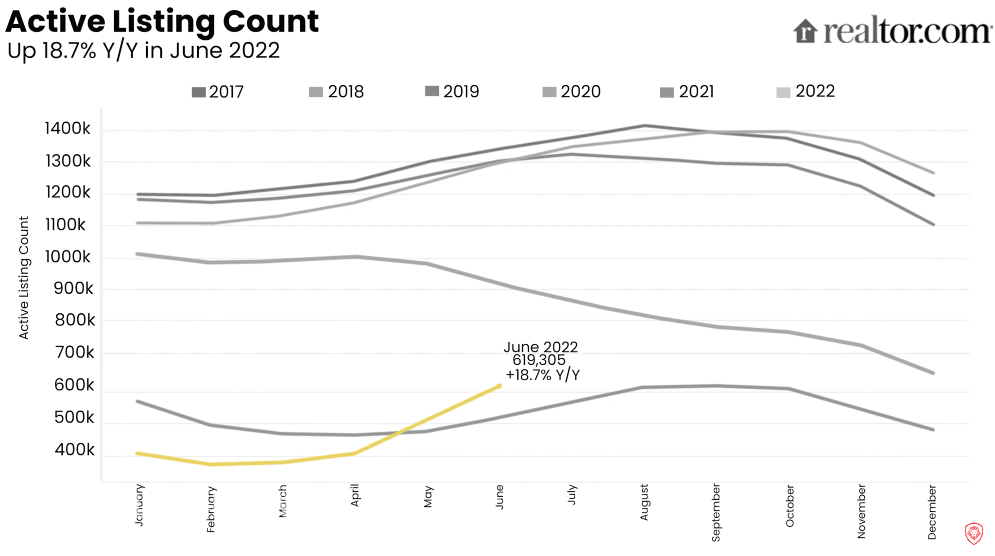 active listing count realtor