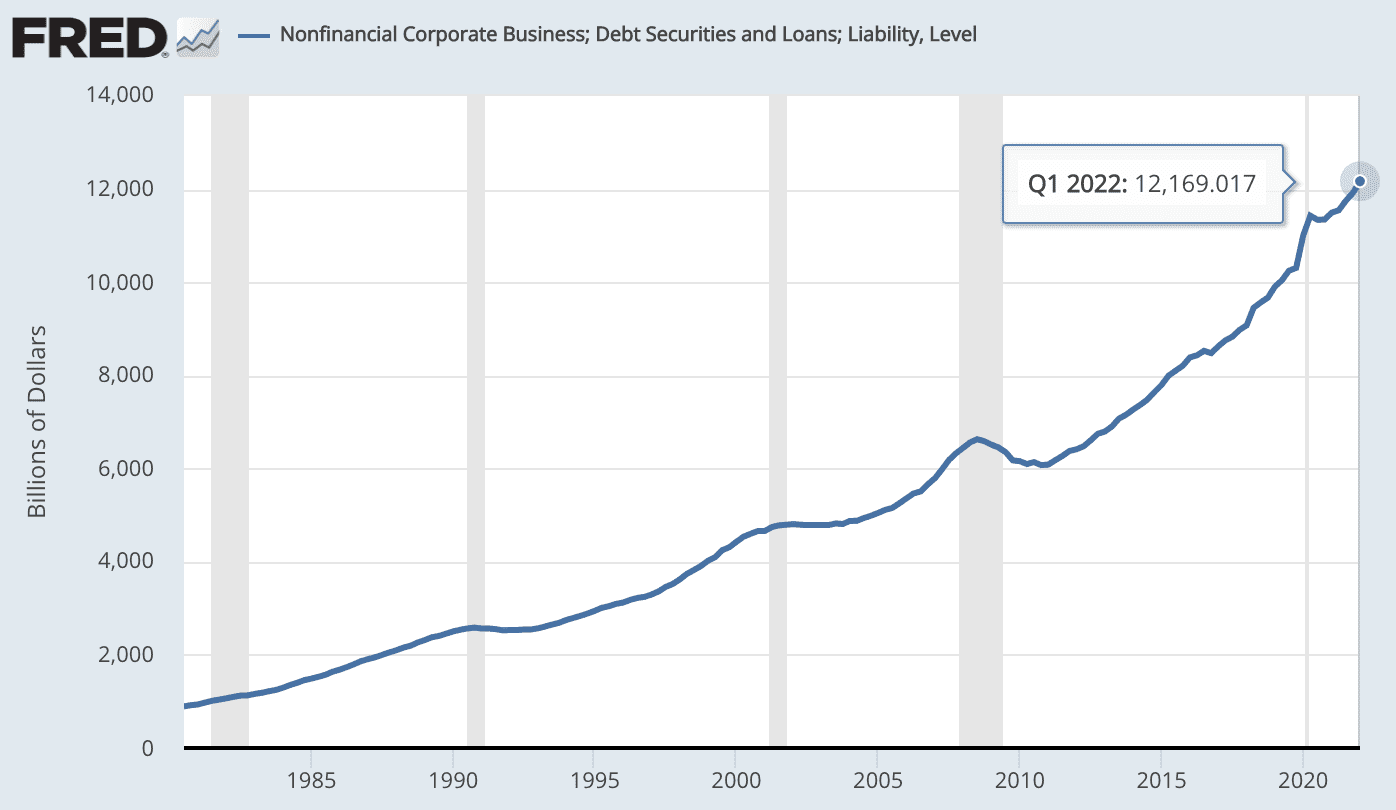 corporate debt level