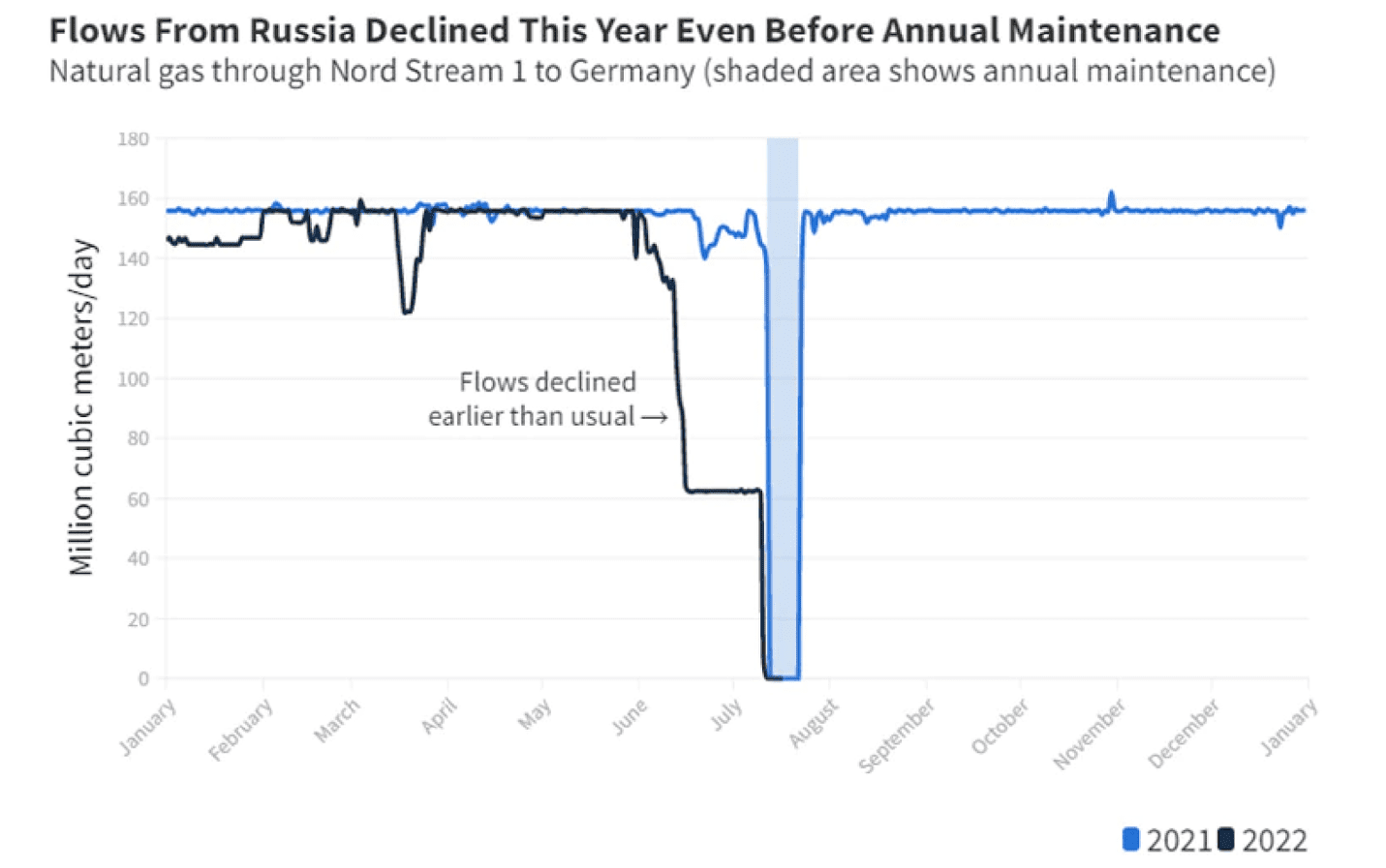 gas flows from russia chart