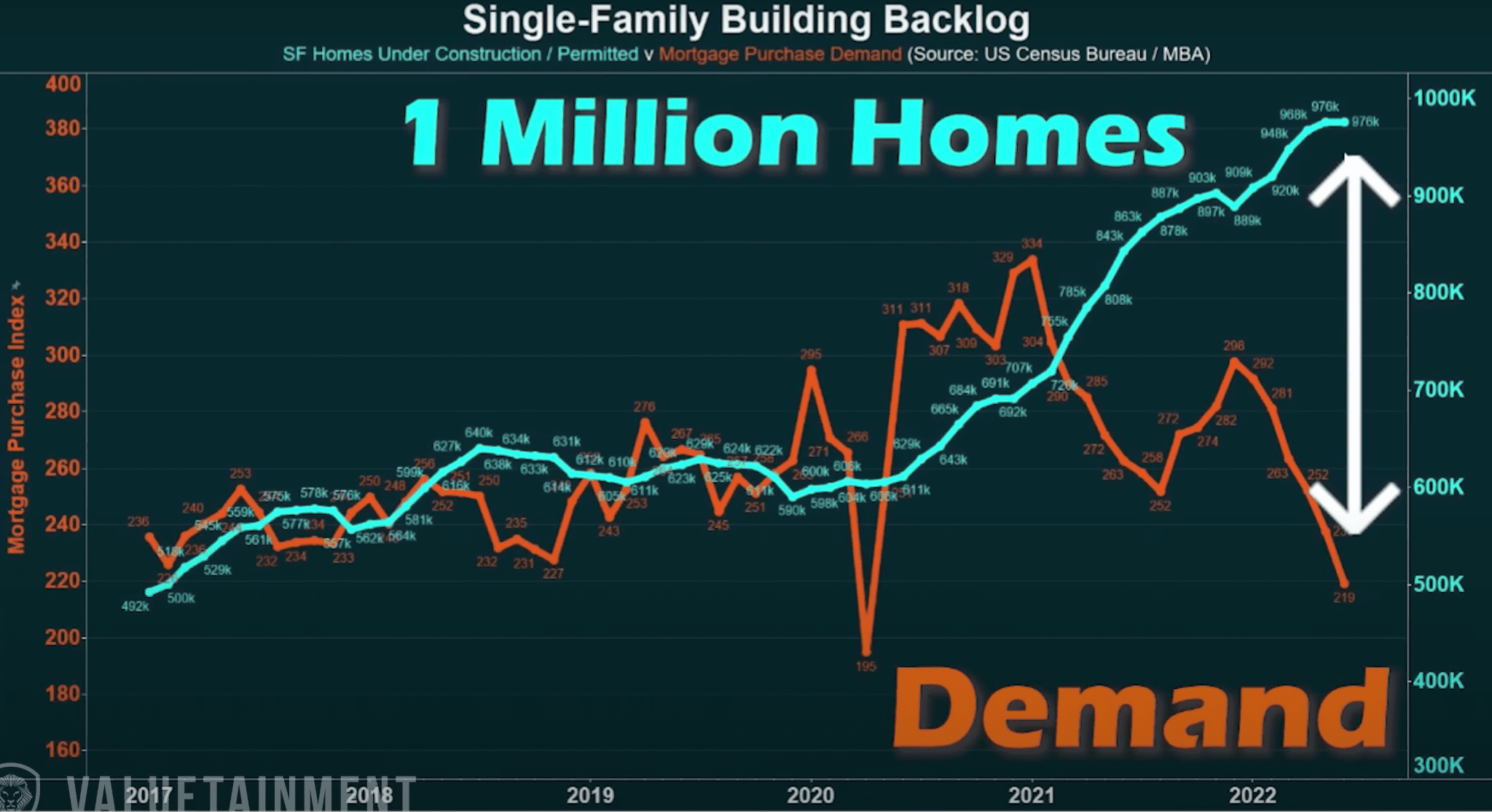 single-family building backlog