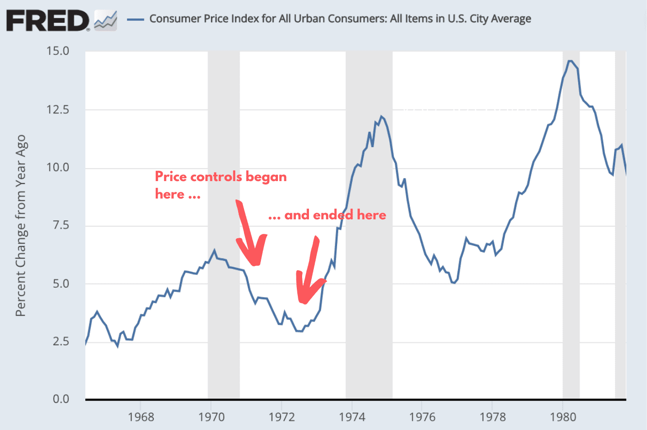 FRED CPI History Chart