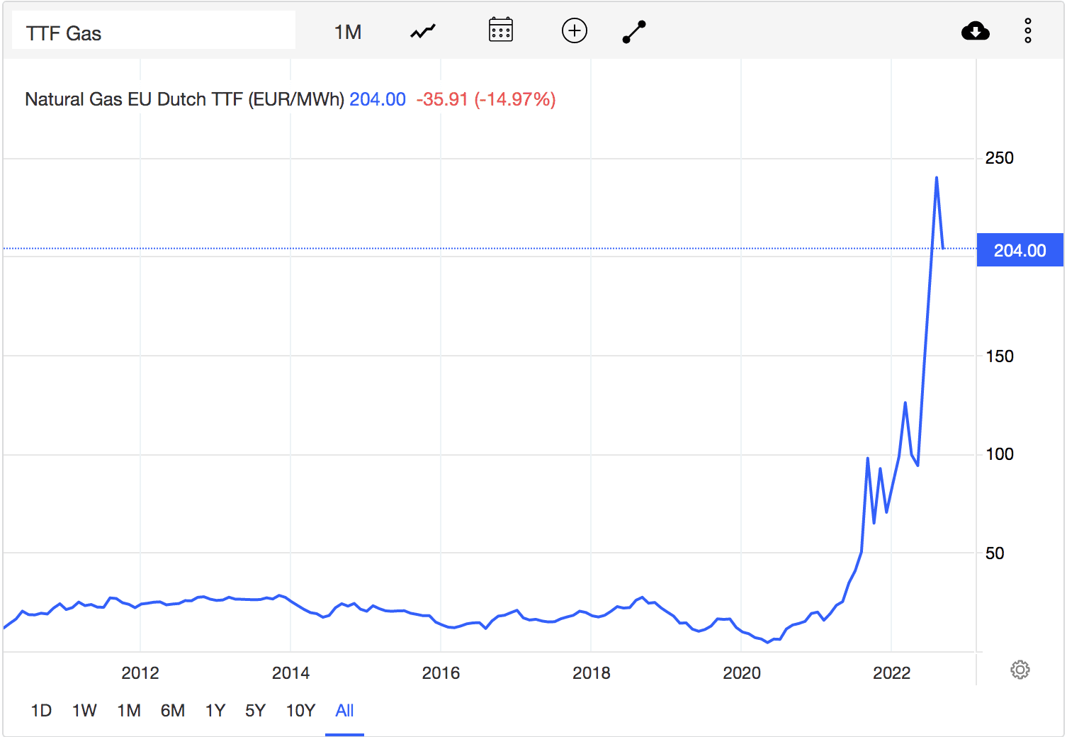 TTF gas chart