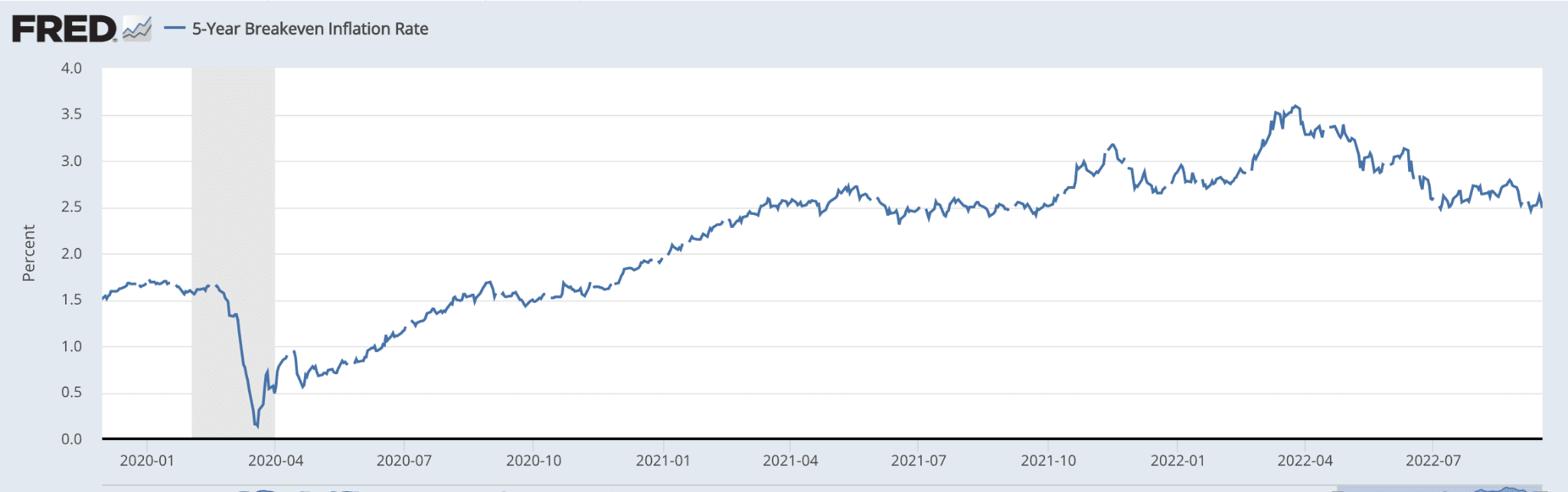 5 year break even rate