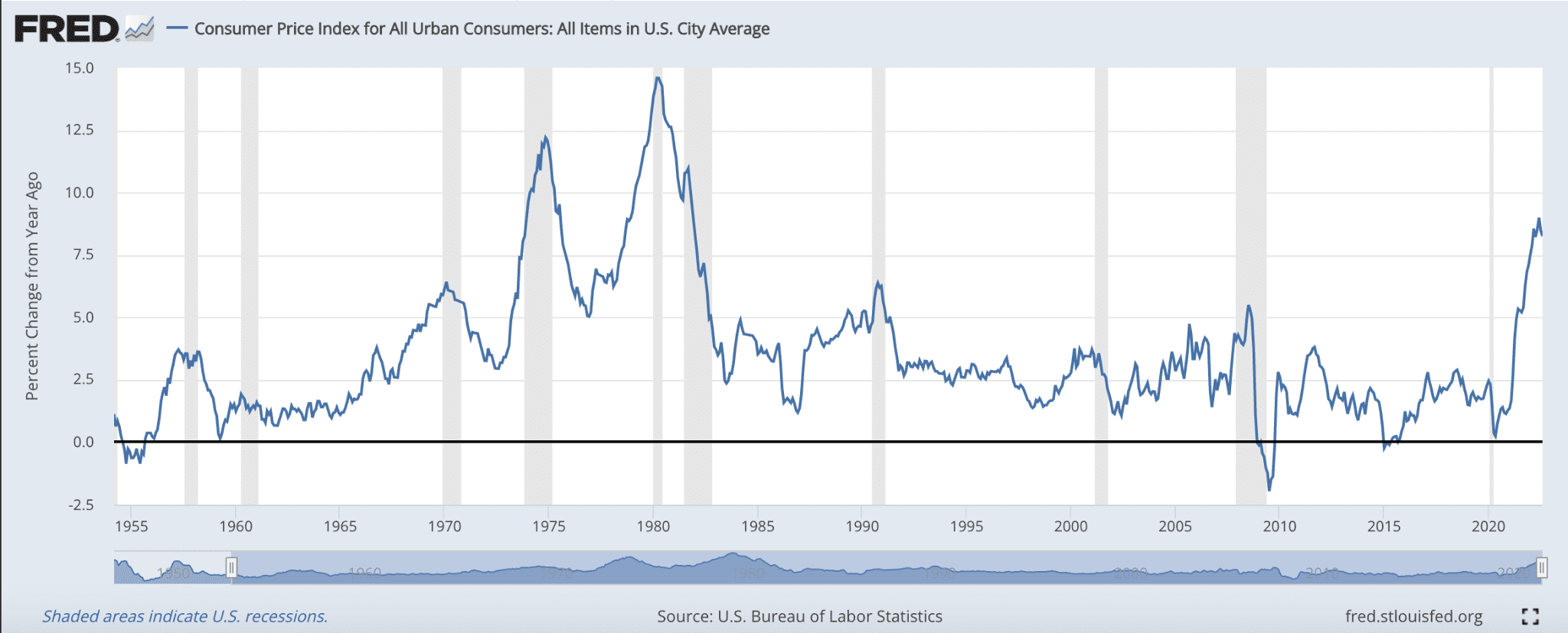 CPI historical chart