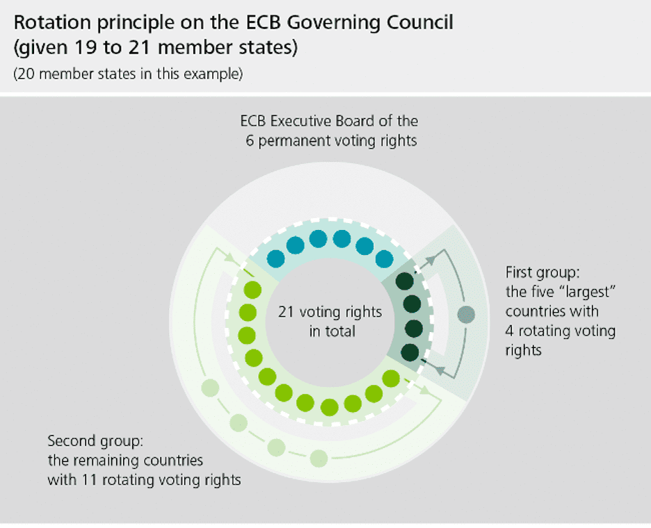 EU rotation principle