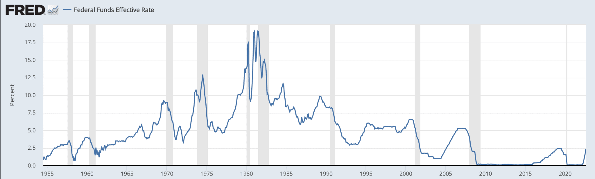 fed fund rates historical chart