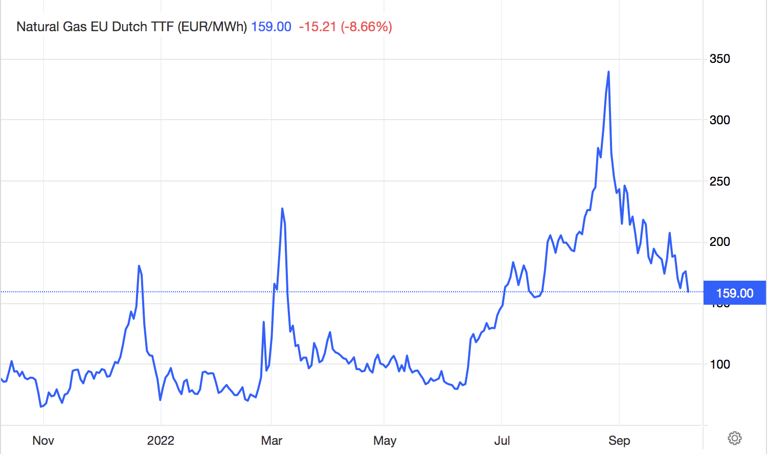 gas price chart