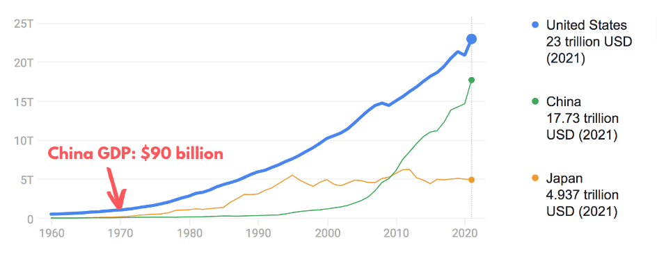 China GDP growth chart