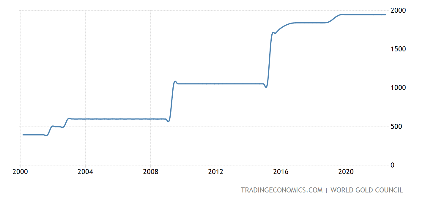 China official gold reserves chart