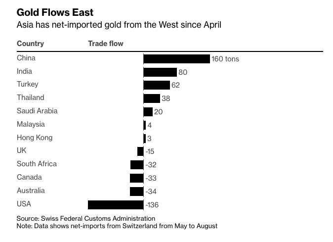 Gold flows east chart