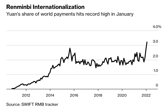 Renminbi Internationalization chart