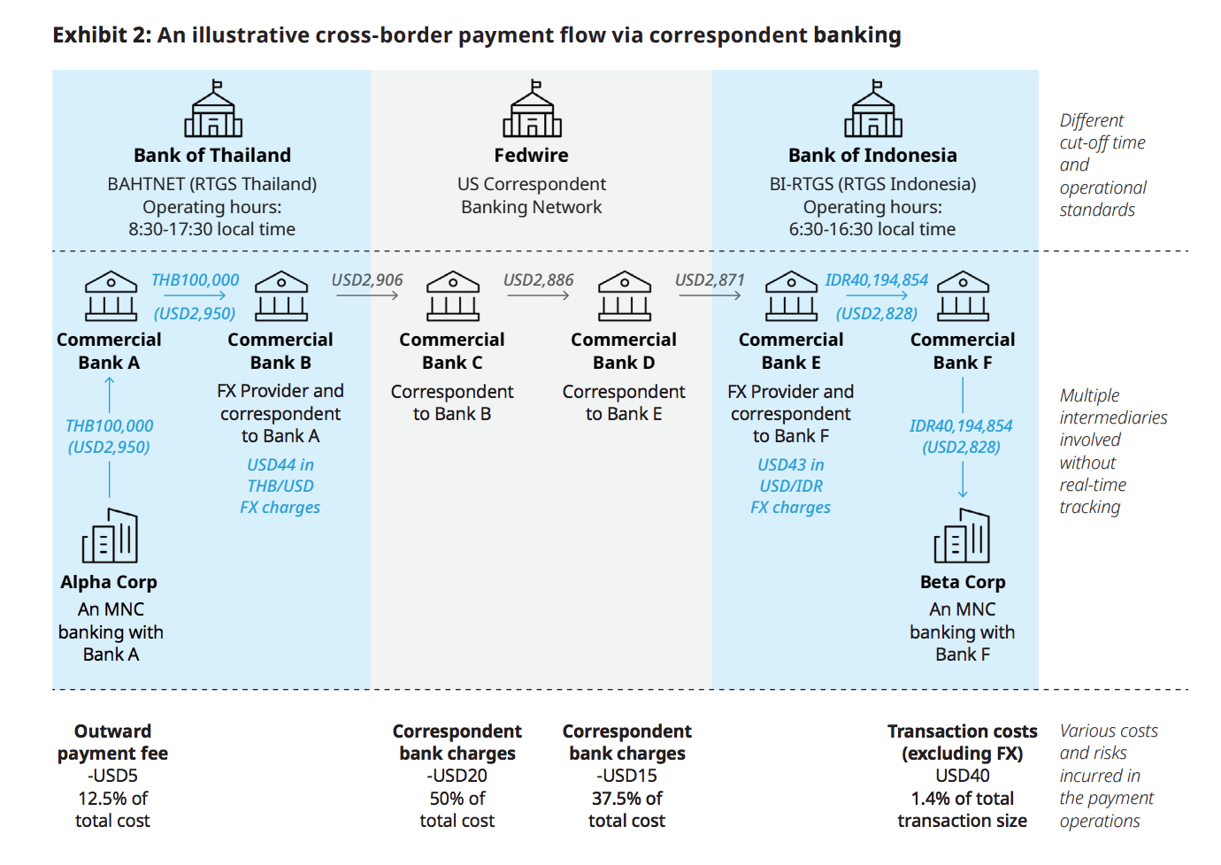 cross-border payment flow via corresepondent banking