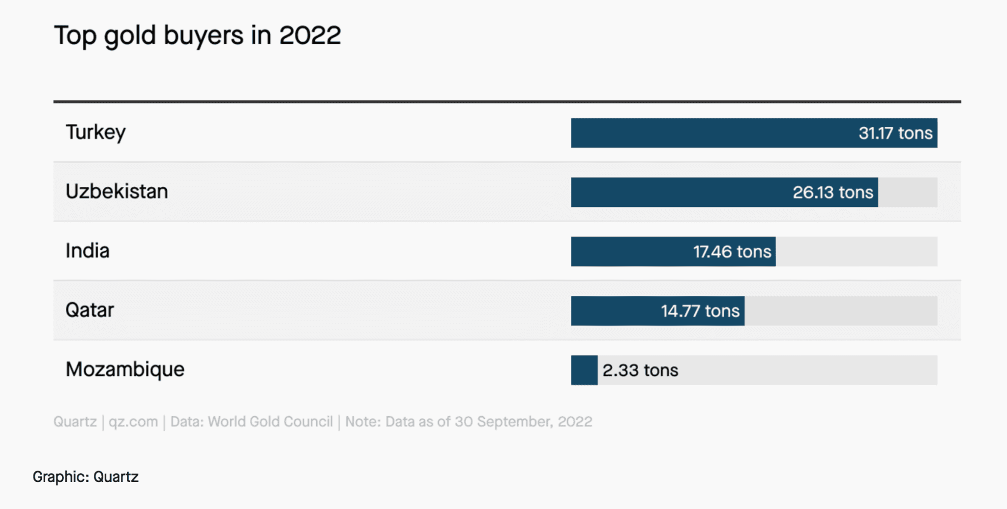 top central bank purchases 2022