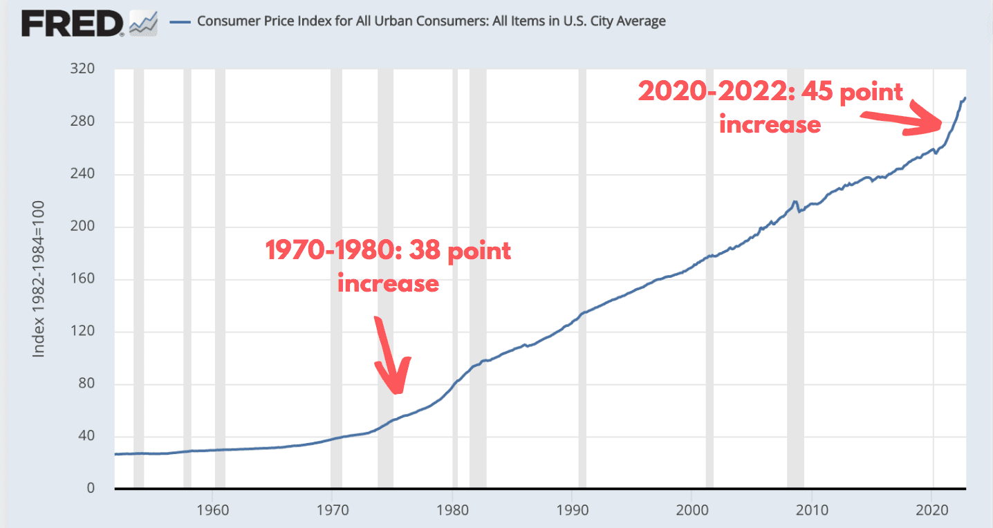 CPI chart