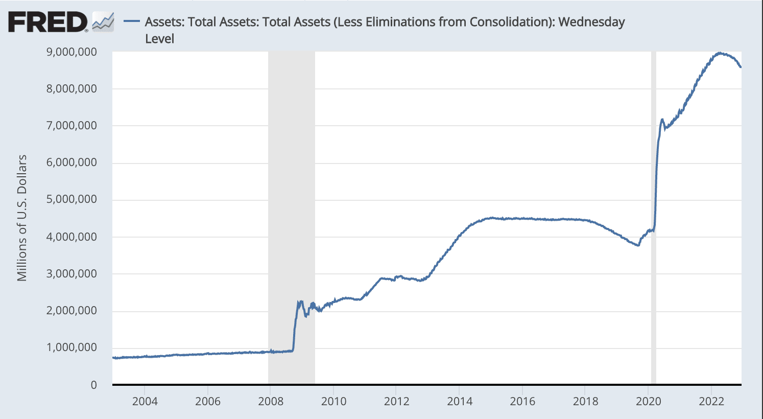 Fed Total Assets Chart